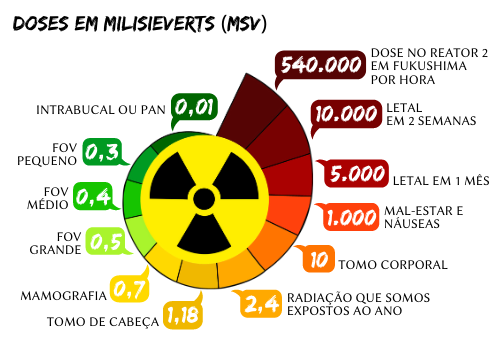 O conhecimento dos cirurgiões-dentistas sobre radioproteção