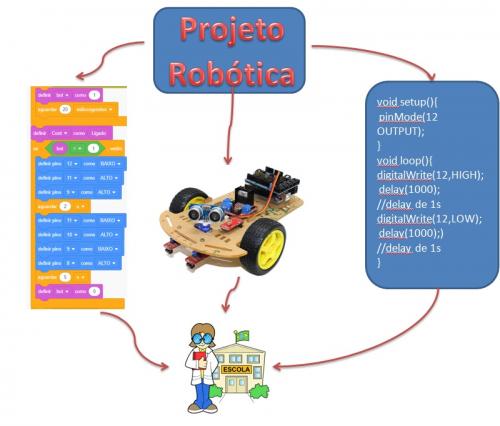 Projeto Robótica nas Escolas