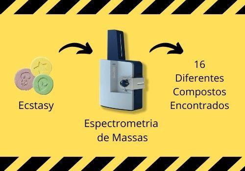 Análise de Ecstasy por Espectrometria de Massas com Ionização Eletrospray