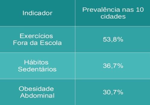 Exercícios Físicos, Hábitos Sedentários e Obesidade em Escolares na Serra Gaúcha