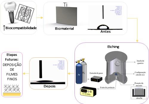 Eficiência do etching via cátodo oco visando a adesão de filmes finos em titânio