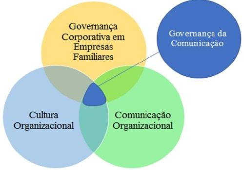 Comunicação e Cultura na Governança Corporativa de Empresas Familiares