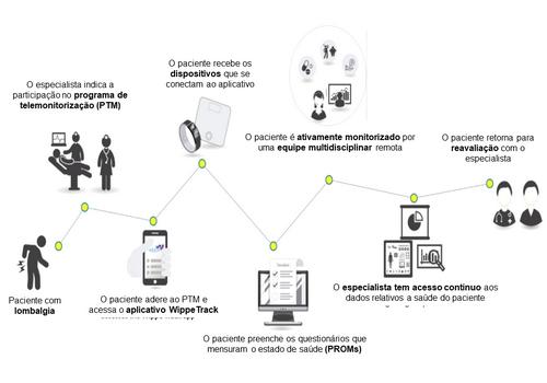 Telemonitorização no pós-operatório de cirurgia de coluna