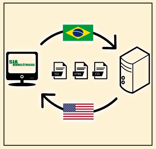 Traduções para o Inglês do Sistema de Informação Ambiental (SIA)