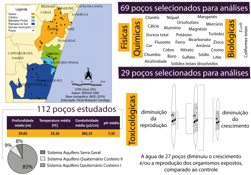 Caracterização geral da água subterrânea na região costeira do Rio Grande do Sul