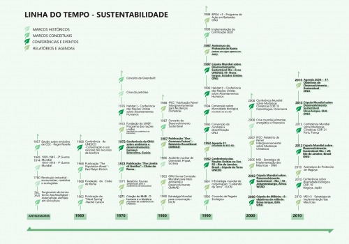 SUSTENTABILIDADE NO AMBIENTE CONSTRUÍDO: TEORIZANDO AS AÇÕES DO NUDAS