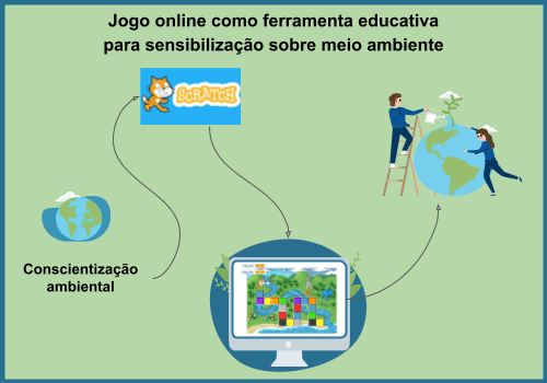 Jogo online como ferramenta educativa para sensibilização sobre meio ambiente