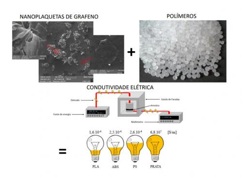 Avaliação do efeito da adição de nanoplaquetas de grafeno em matrizes poliméricas quanto a