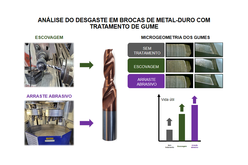 Análise do desgaste em brocas de metal-duro com tratamento de gume.