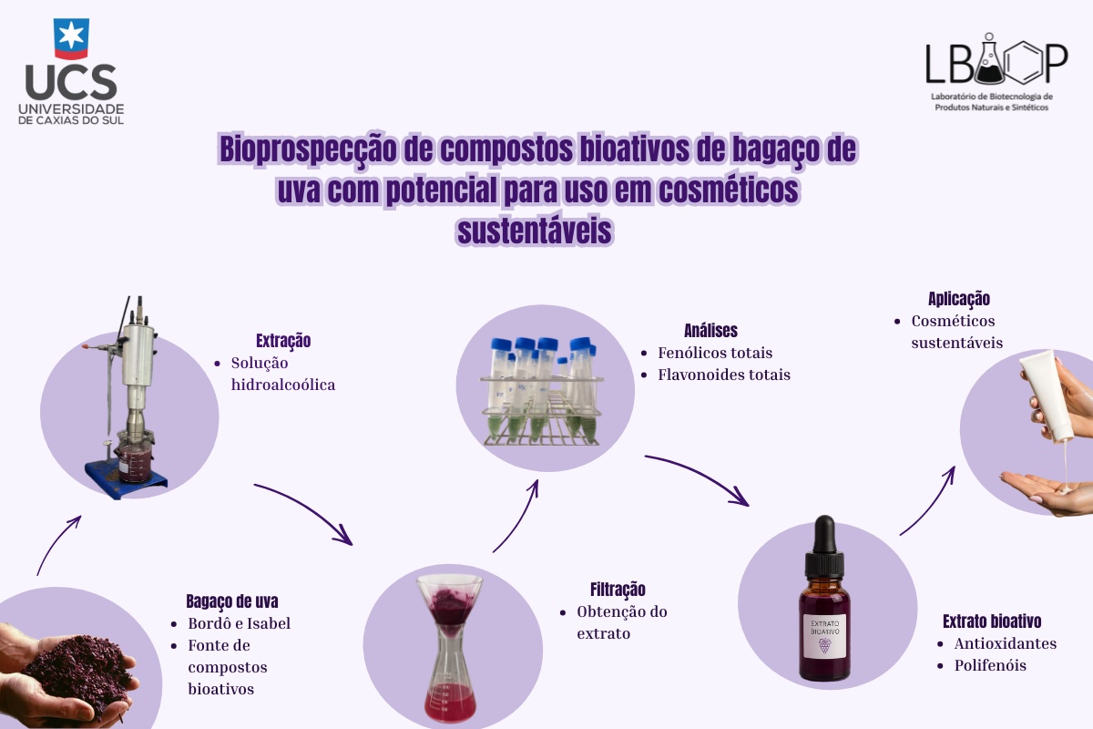 Beleza sustentável a partir do bagaço de uva