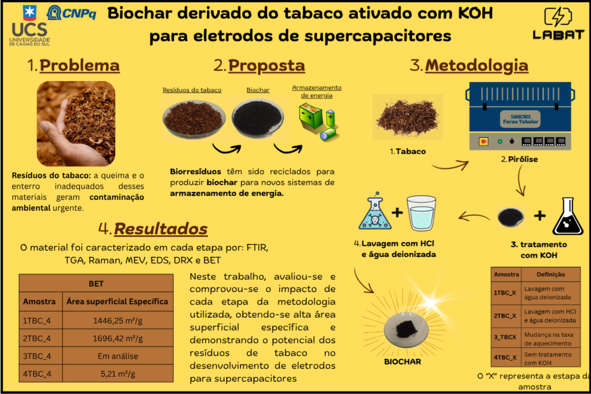 Biochar derivado do tabaco ativado com KOH para eletrodos de supercapacitores