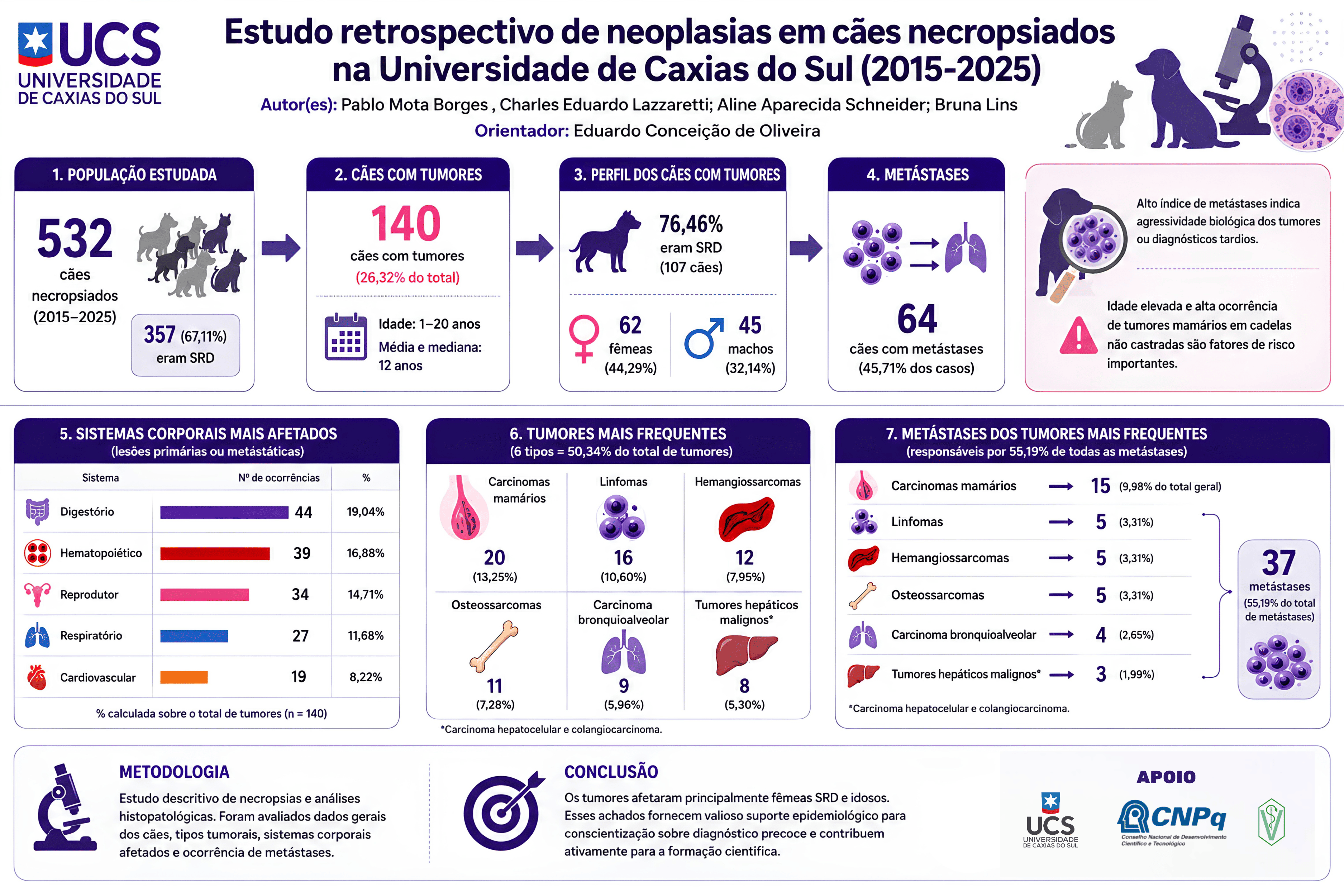 Estudo retrospectivo de neoplasias em cães necropsiados na UCS (2015-2025)