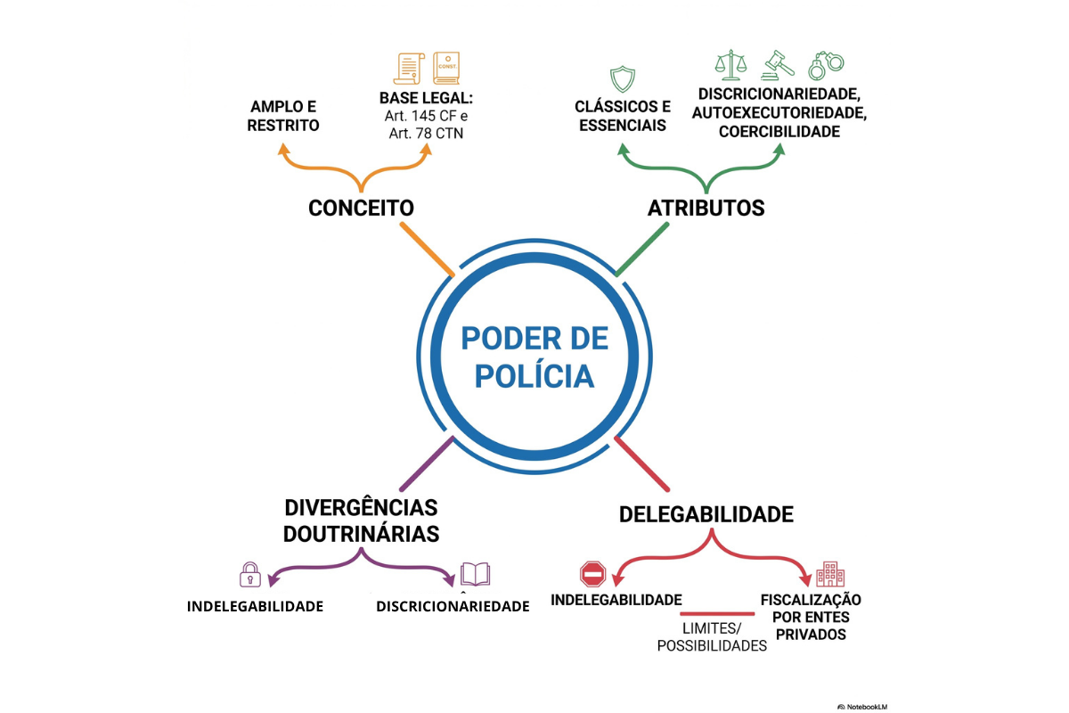 Poder de Polícia no Direito Administrativo: Conceitos e Evolução Doutrinária