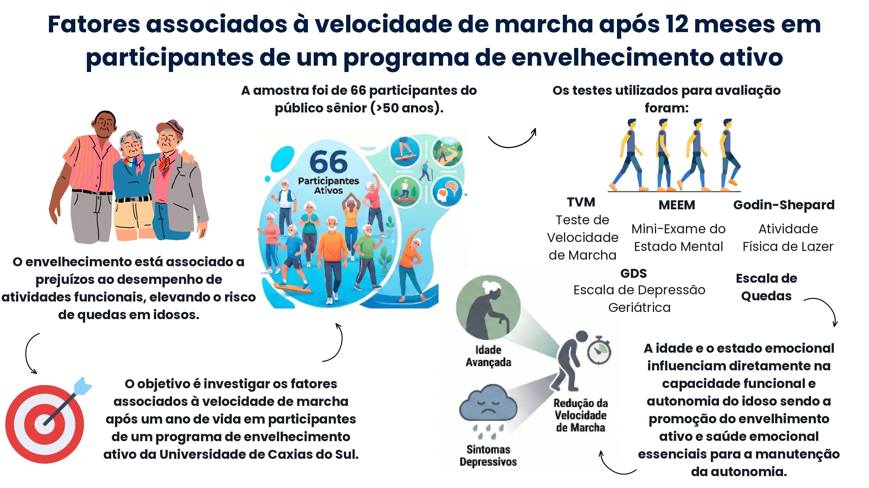 Velocidade de marcha após 12 meses: fatores associados no envelhecimento ativo