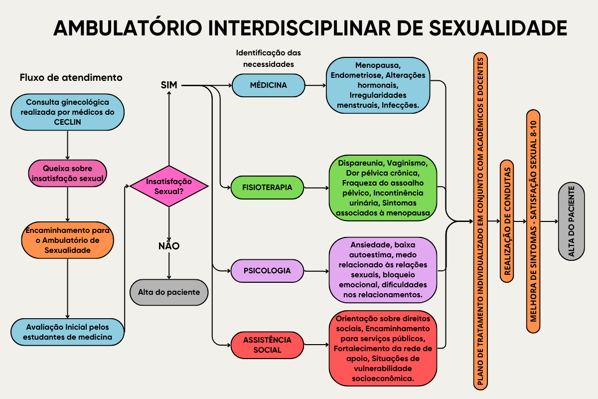 Ambulatório interdisciplinar de Sexualidade 