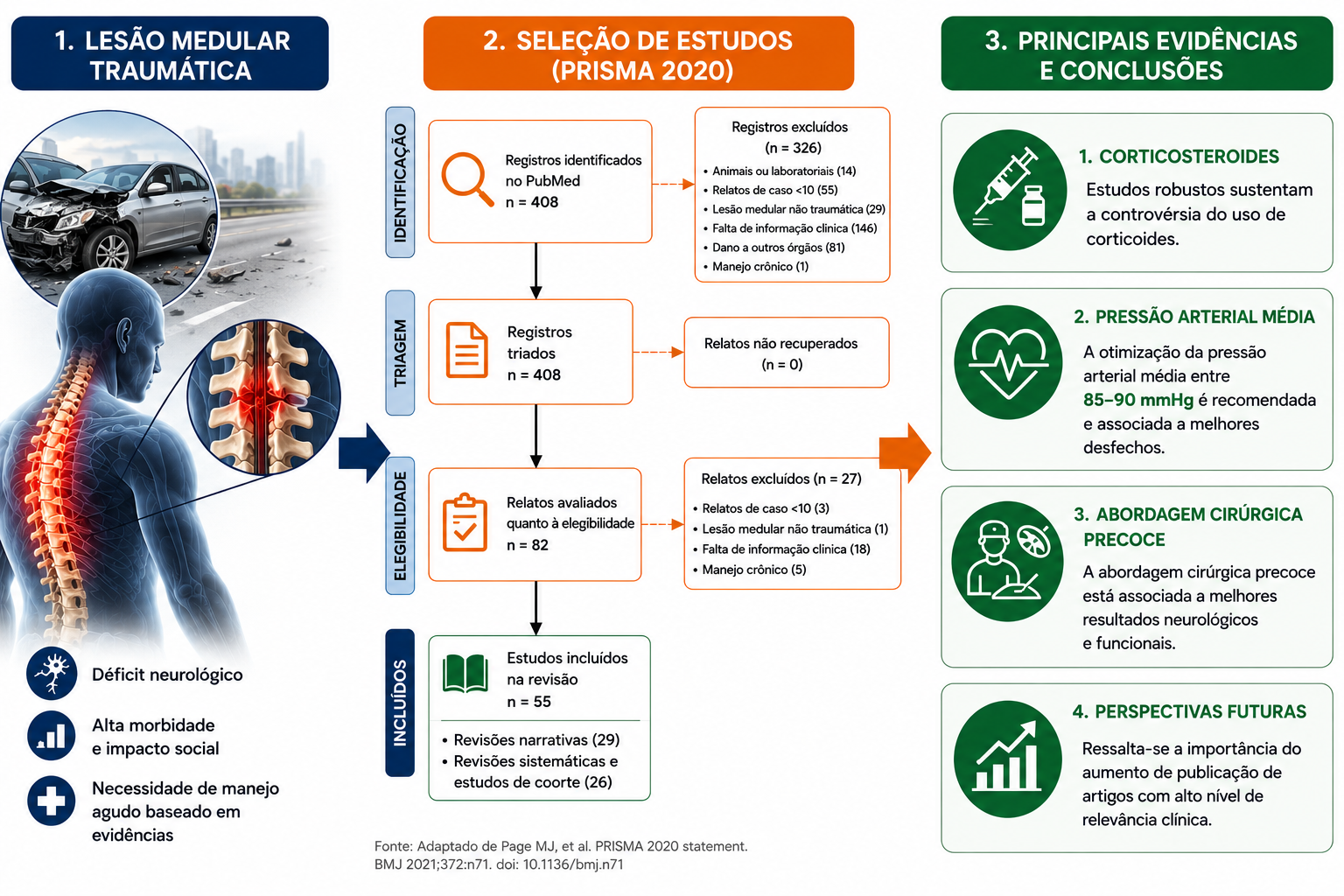Revisão sistemática: evidências para manejo agudo do traumatismo de coluna