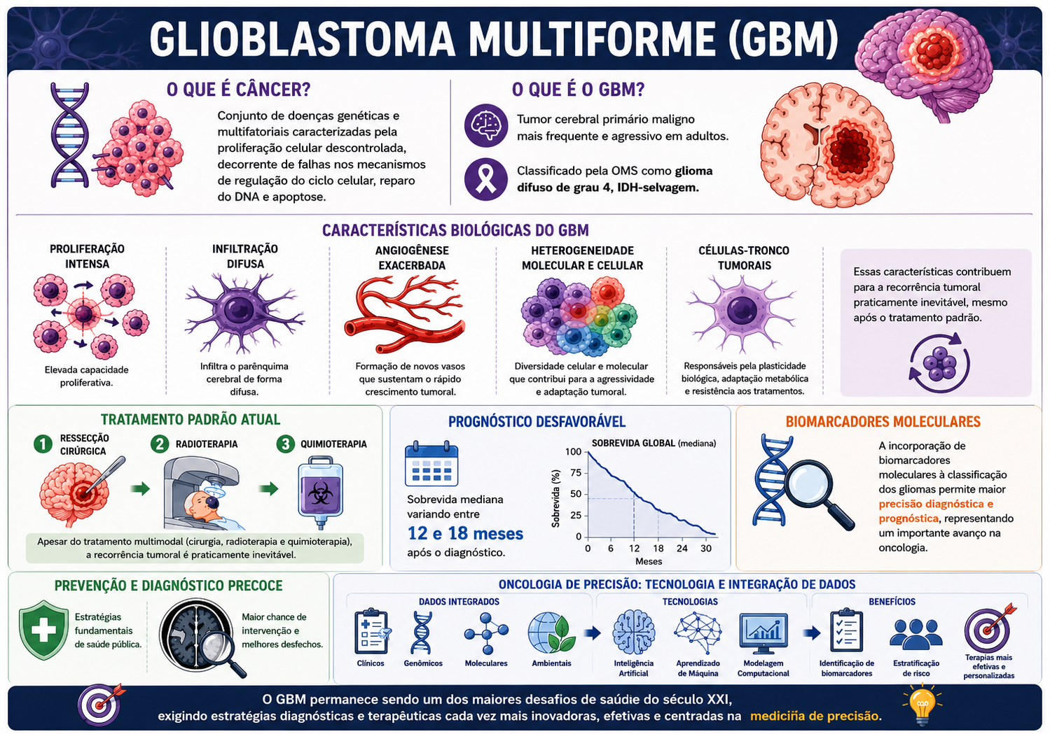 Aspectos biológicos e clínicos do Glioblastoma Multiforme