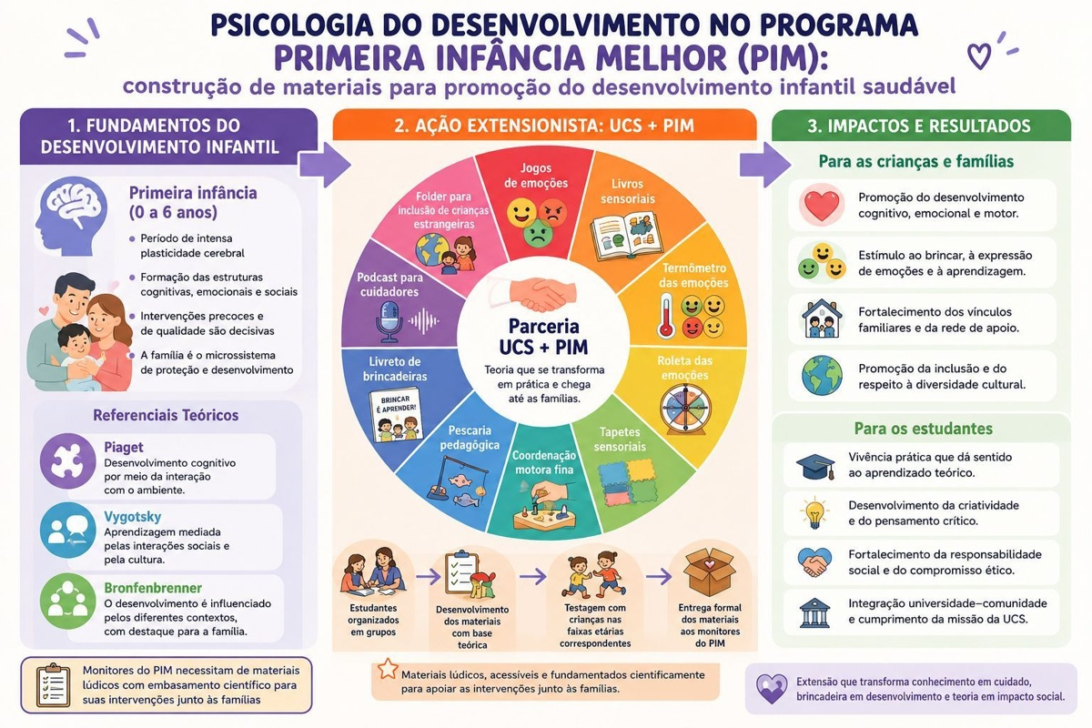  Psicologia do Desenvolvimento no Programa Primeira Infância Melhor