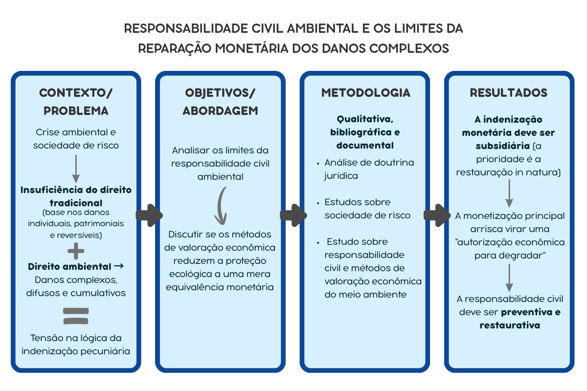 RESPONSABILIDADE CIVIL AMBIENTAL E OS LIMITES DA REPARAÇÃO MONETÁRIA DOS DANOS COMPLEXOS