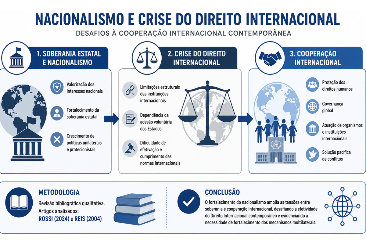 Nacionalismo e Crise do Direito Internacional
