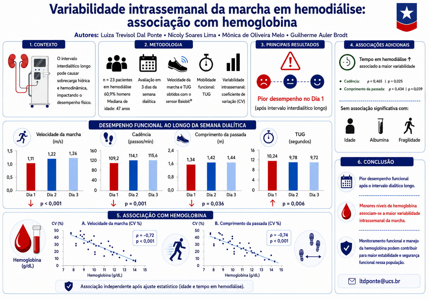 Variabilidade intrassemanal da marcha em hemodiálise: associação com hemoglobina