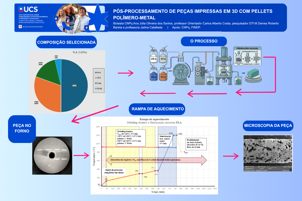 Pós processamento de peças impressas em 3D com pellets polímero-metal