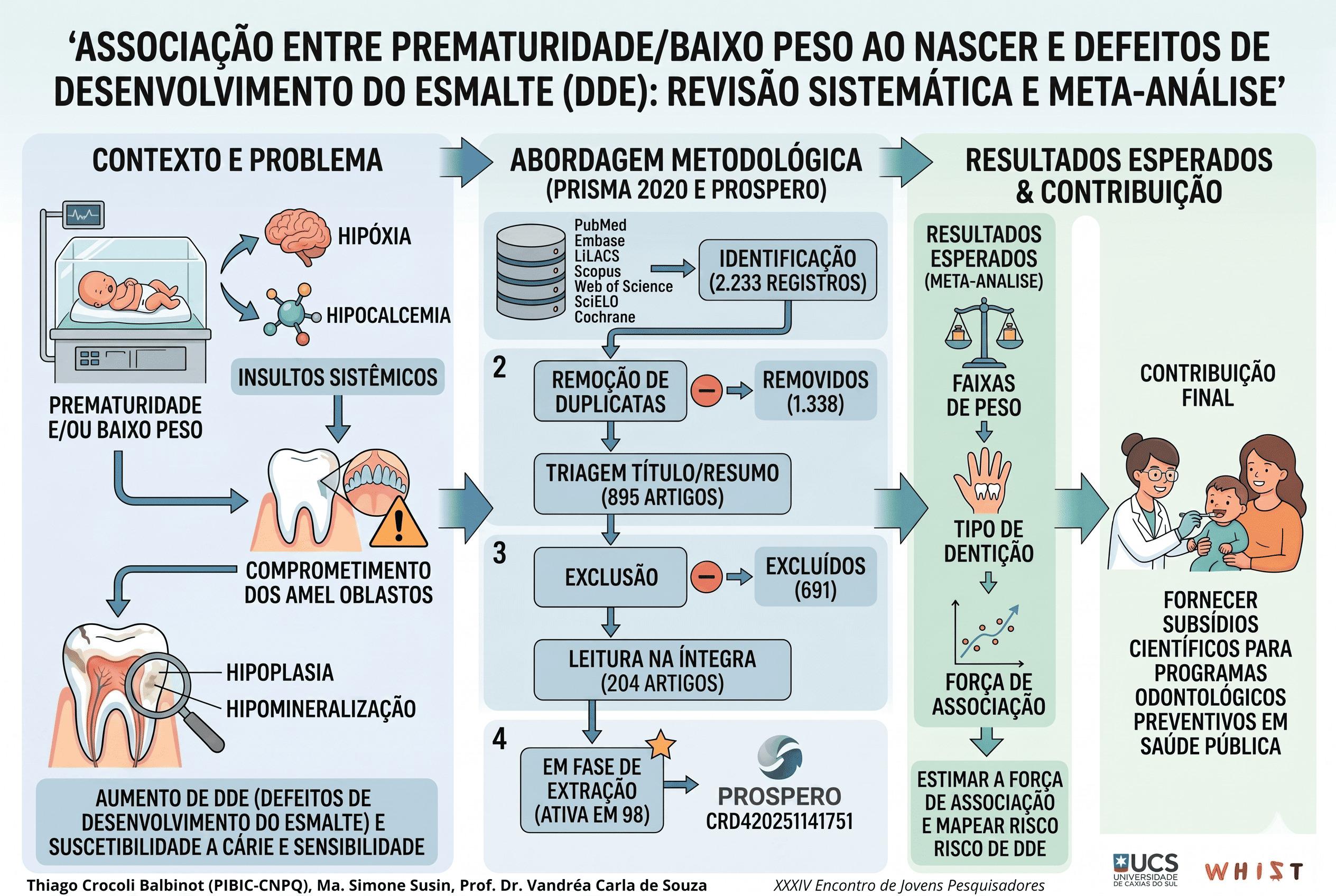 Prematuridade, Baixo Peso ao Nascer e Defeitos de Desenvolvimento do Esmalte