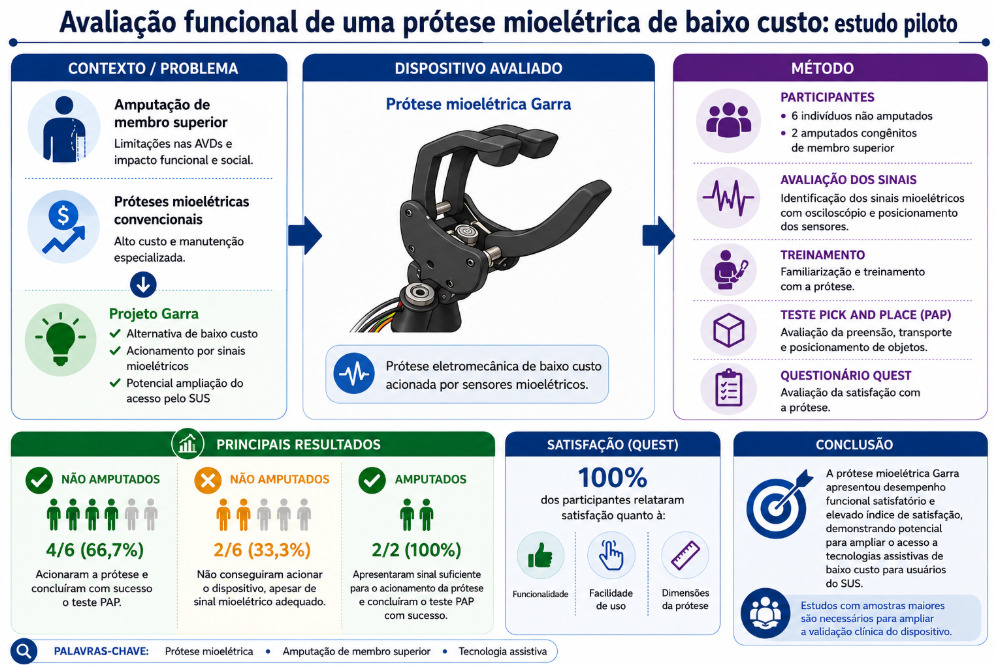 Avaliação funcional de uma prótese mioelétrica de baixo custo: estudo piloto.