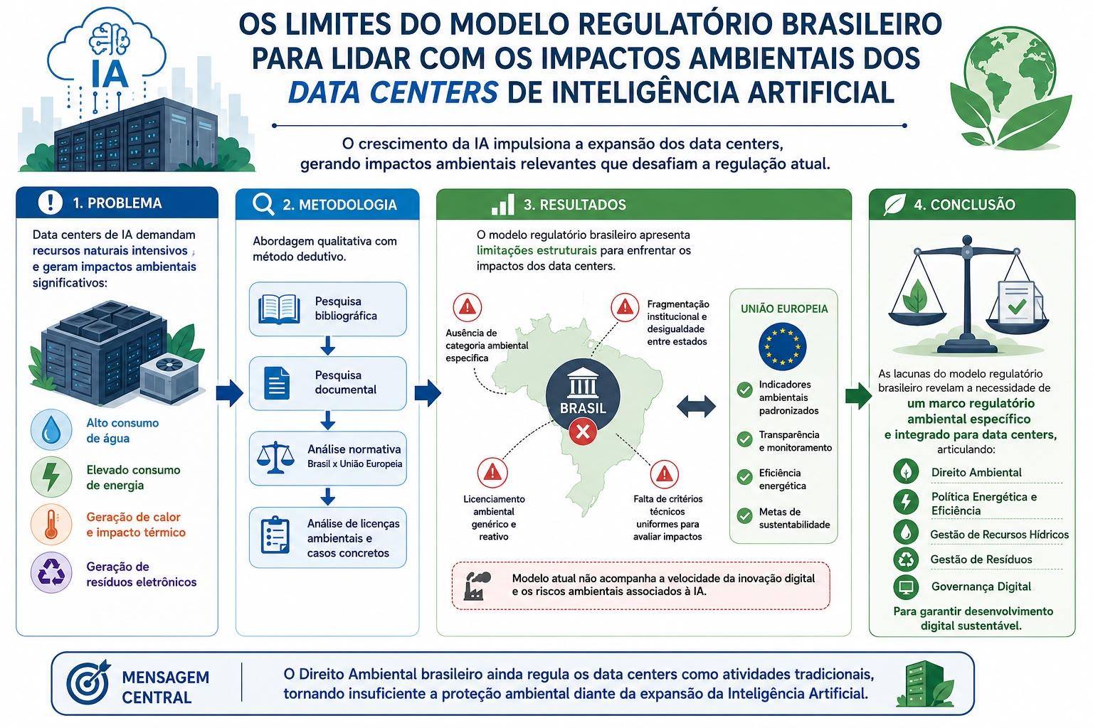 Limites regulatórios acerca dos data centers de IA 
