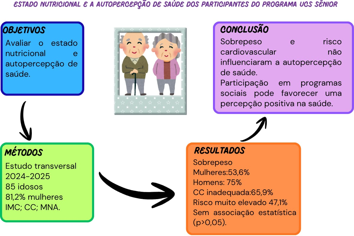 Estado Nutricional e Autopercepção de Saúde de Participantes do UCS Sênior