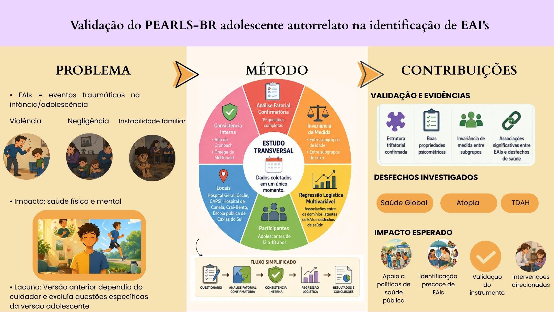 Validação do PEARLS-BR adolescente autorrelato na identificação de EAI's