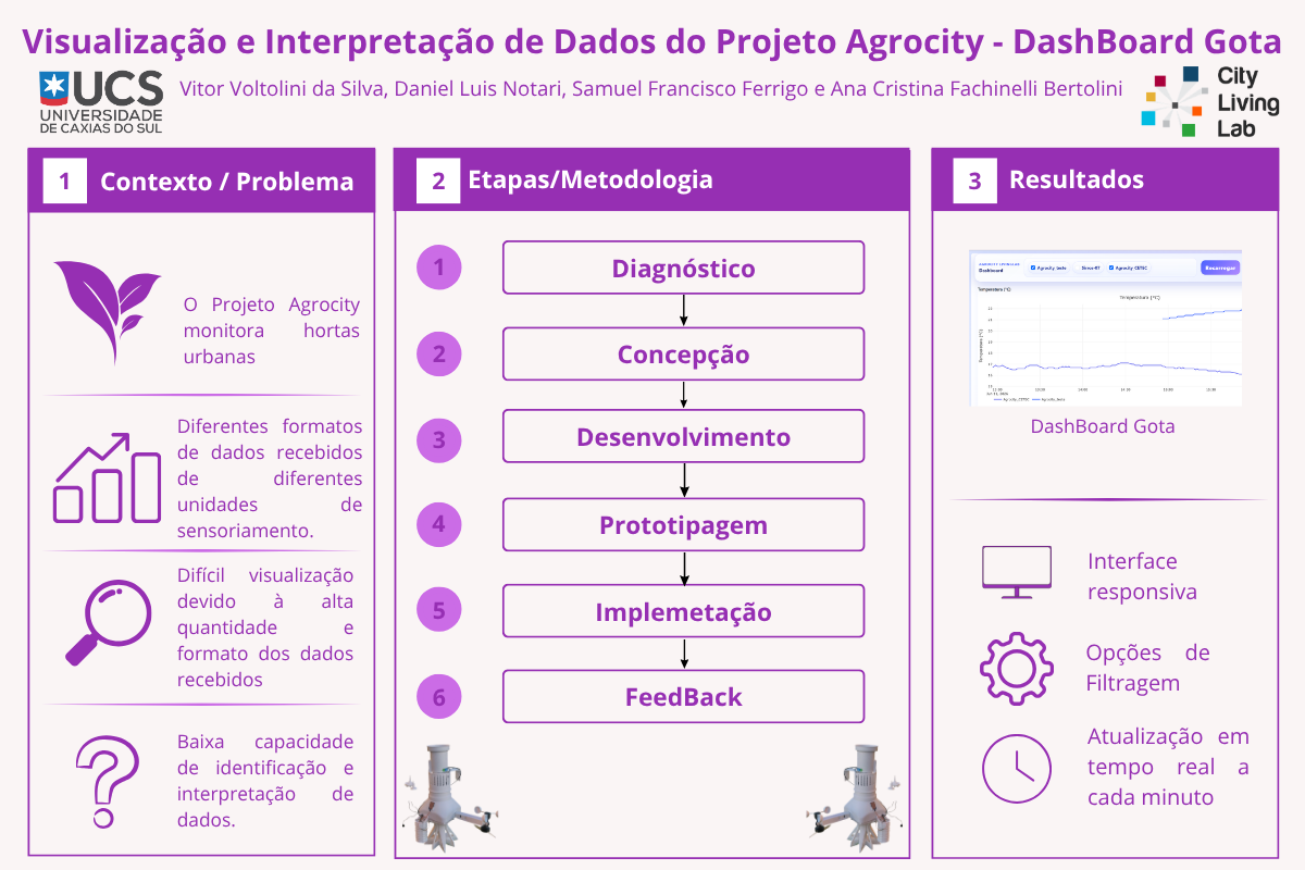 Visualização e Interpretação de Dados do Projeto Agrocity - DashBoard Gota
