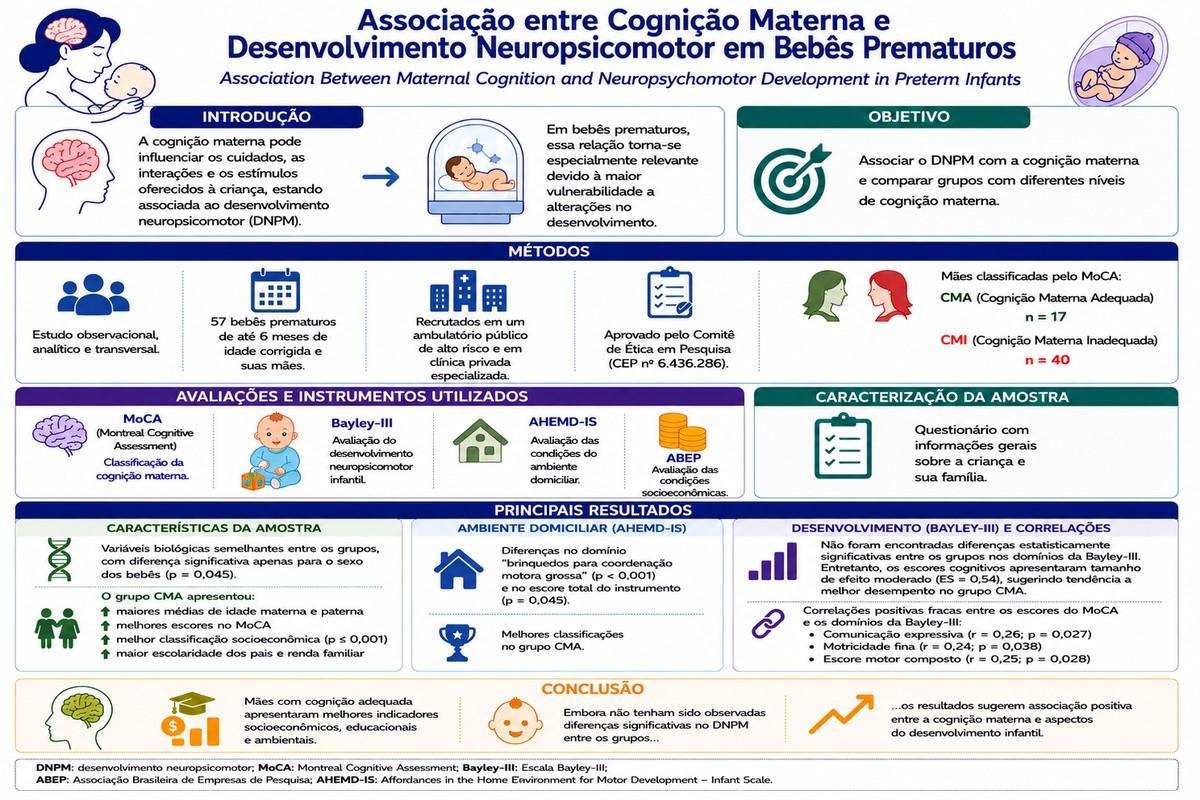 Cognição Materna e Desenvolvimento Neuropsicomotor de Prematuros