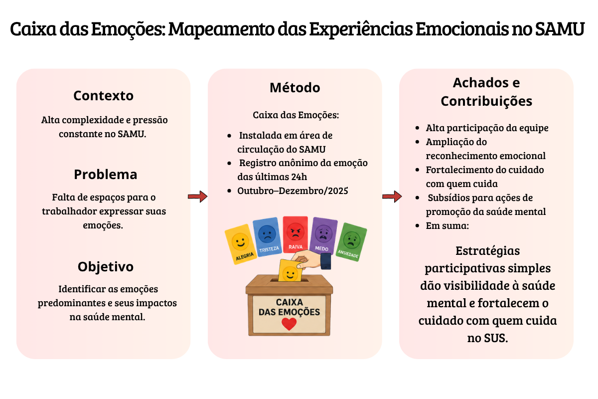 Caixa das Emoções: mapeamento das experiências emocionais no SAMU