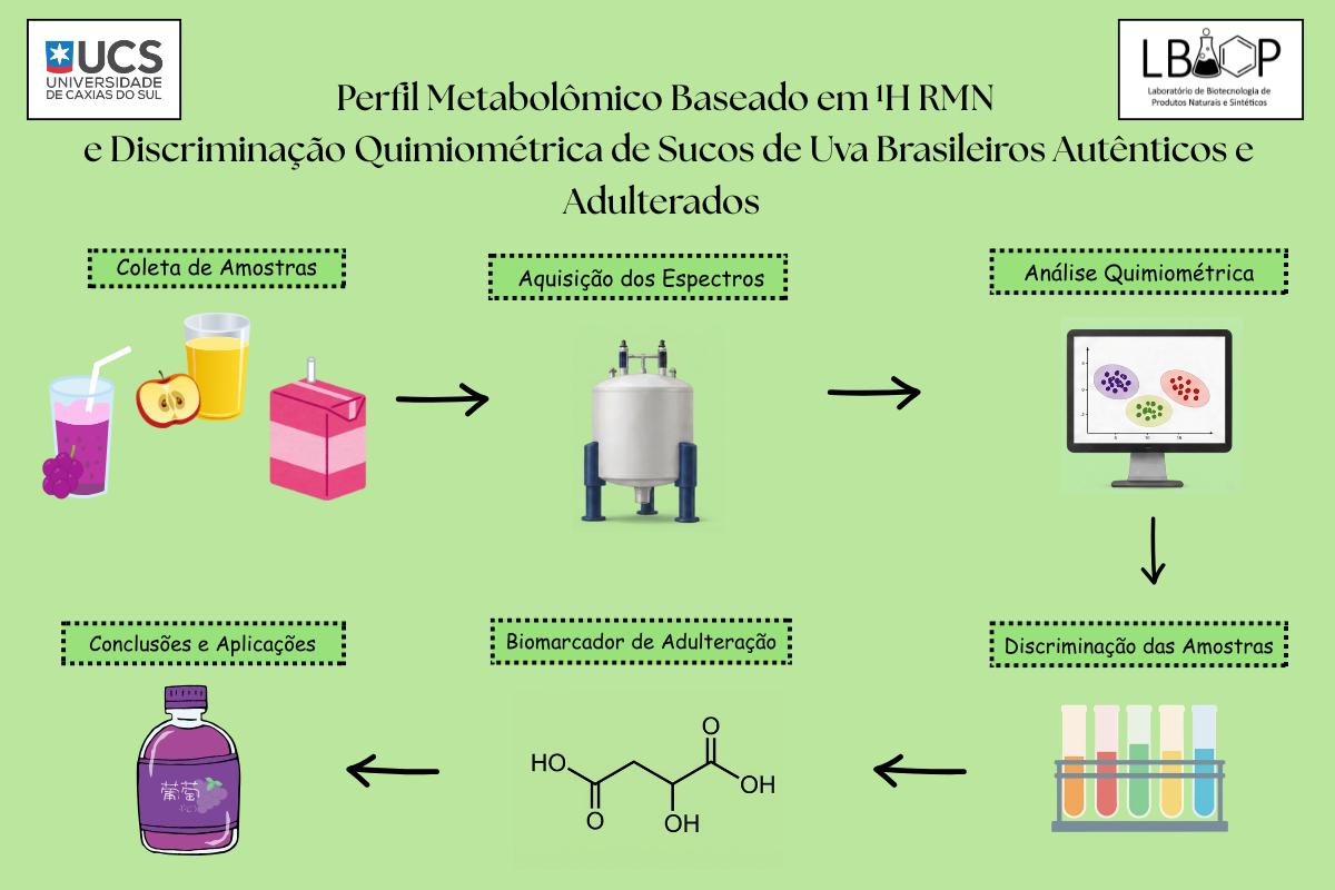 Perfil Metabolômico por ¹H RMN e Quimiometria no Controle de Sucos de Uva