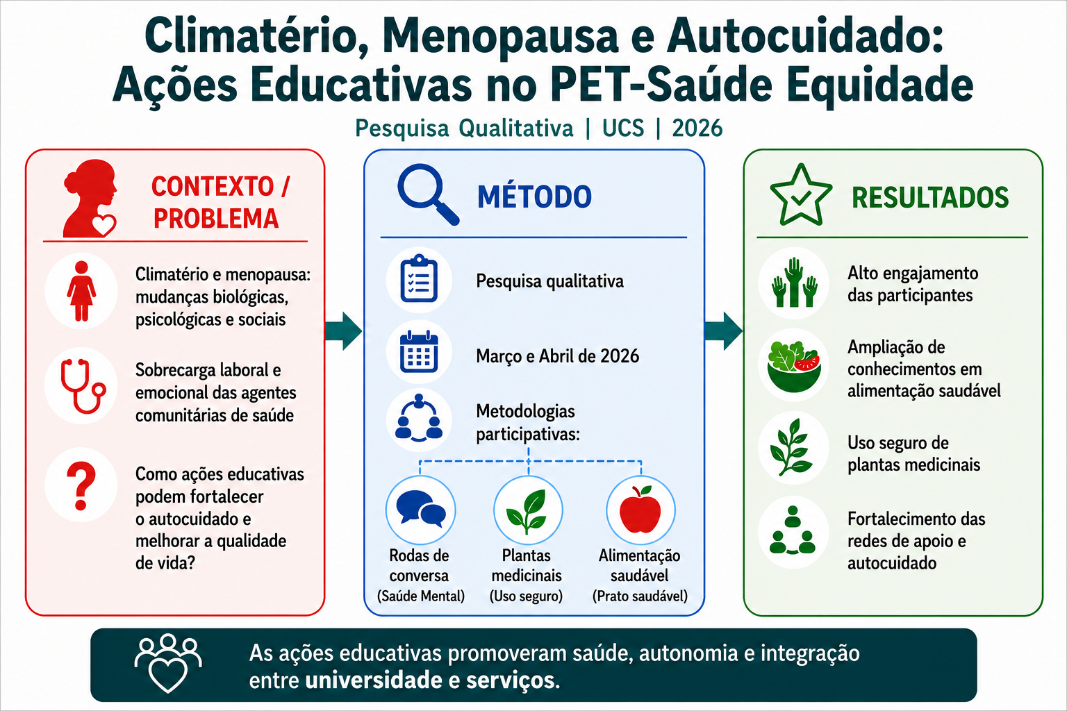 Climatério, Menopausa e Autocuidado: Ações Educativas no PET-Saúde Equidade