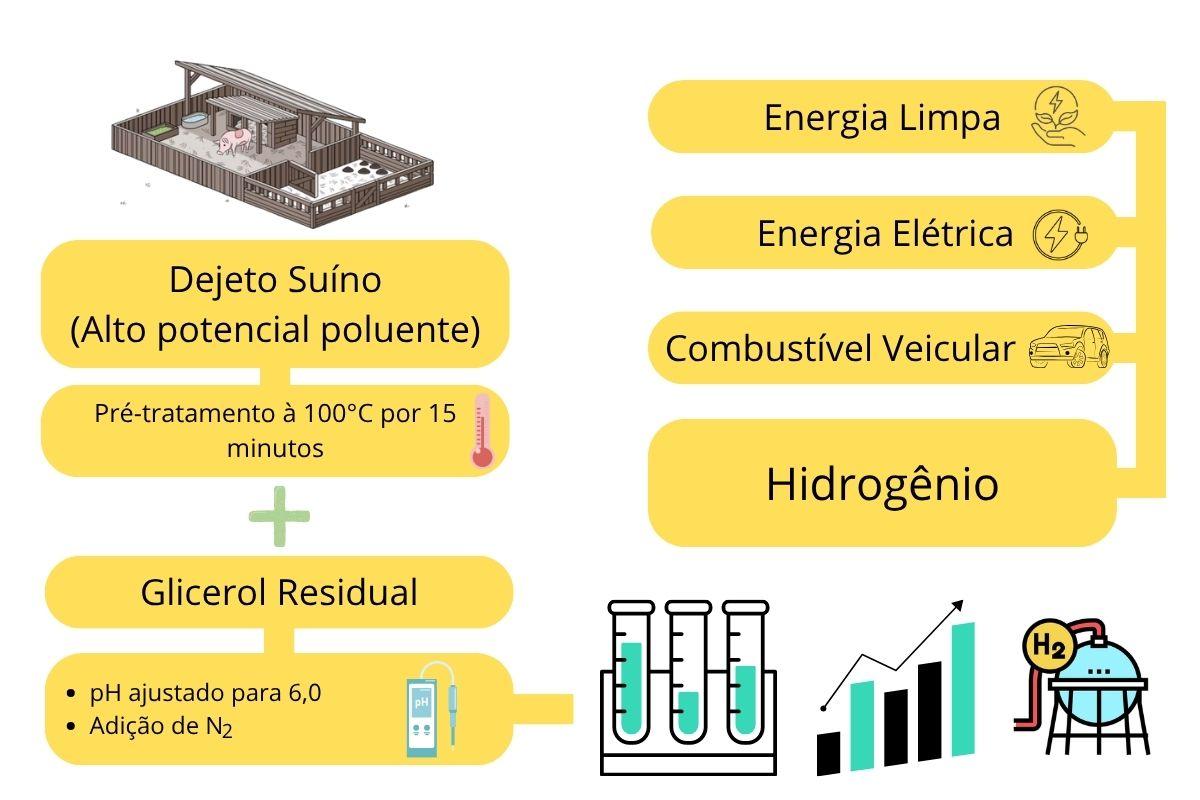 Pré-tratamento de dejeto suíno na produção de hidrogênio com glicerol residual