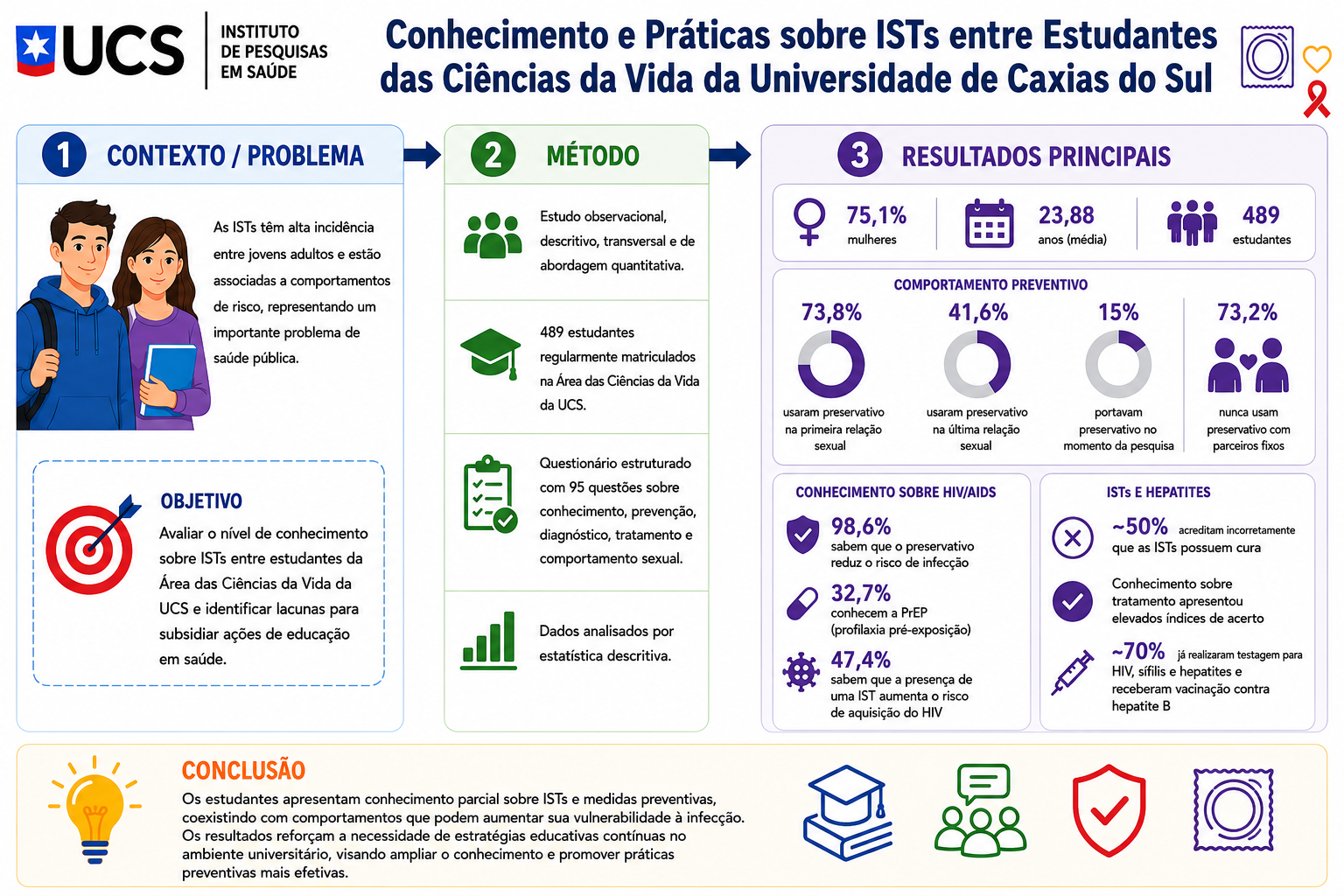 Conhecimento e Práticas sobre ISTs entre Estudantes das Ciências da Vida da UCS