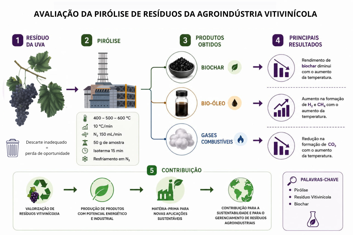 AVALIAÇÃO DA PIRÓLISE DE RESÍDUOS DA AGROINDÚSTRIA VITIVINÍCOLA