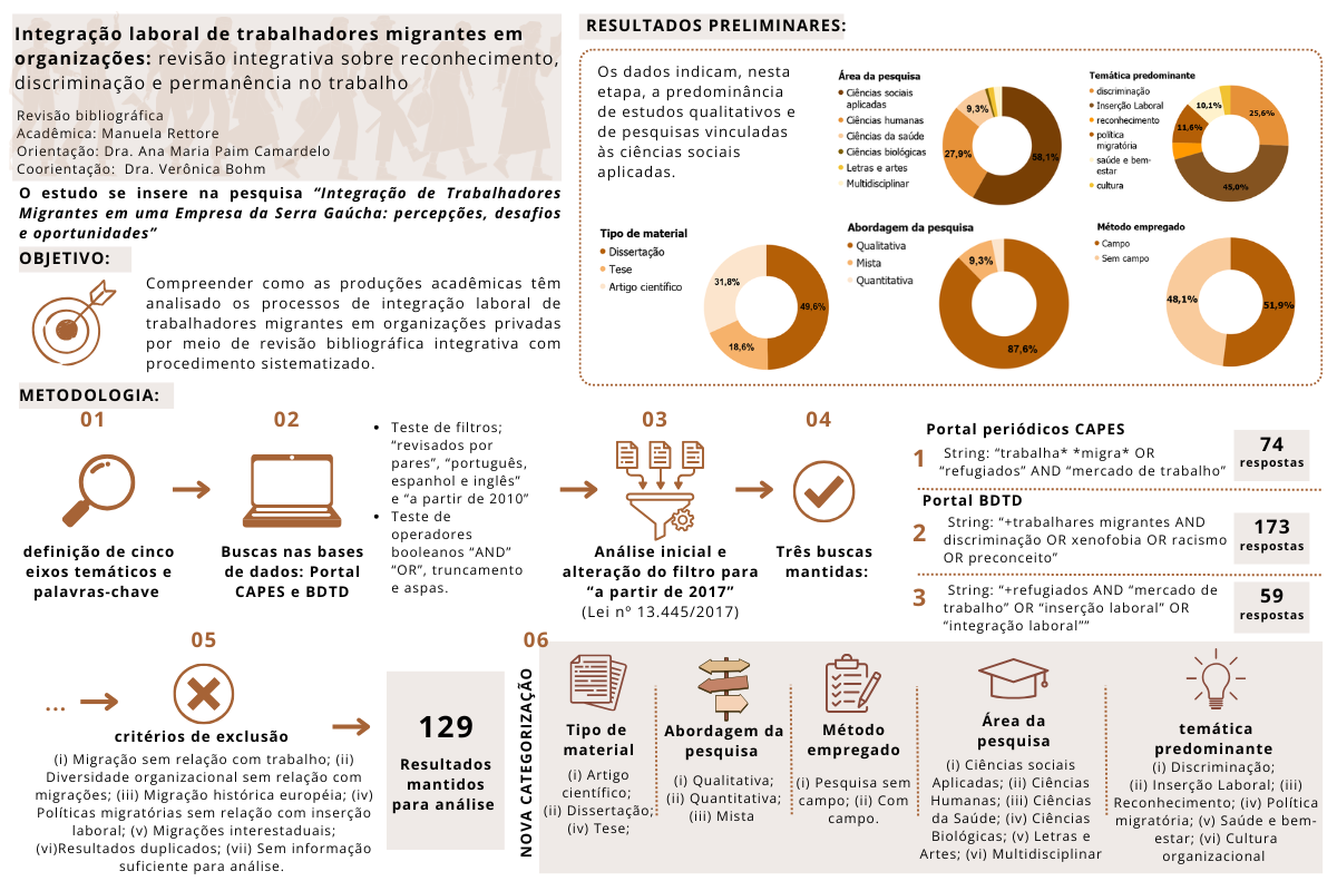 Integração laboral de trabalhadores migrantes: revisão integrativa