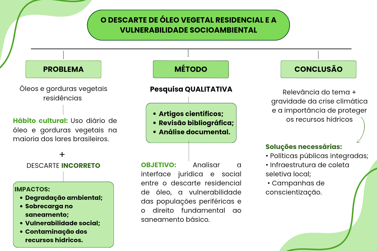 O DESCARTE DE ÓLEO VEGETAL RESIDENCIAL E A VULNERABILIDADE SOCIOAMBIENTAL