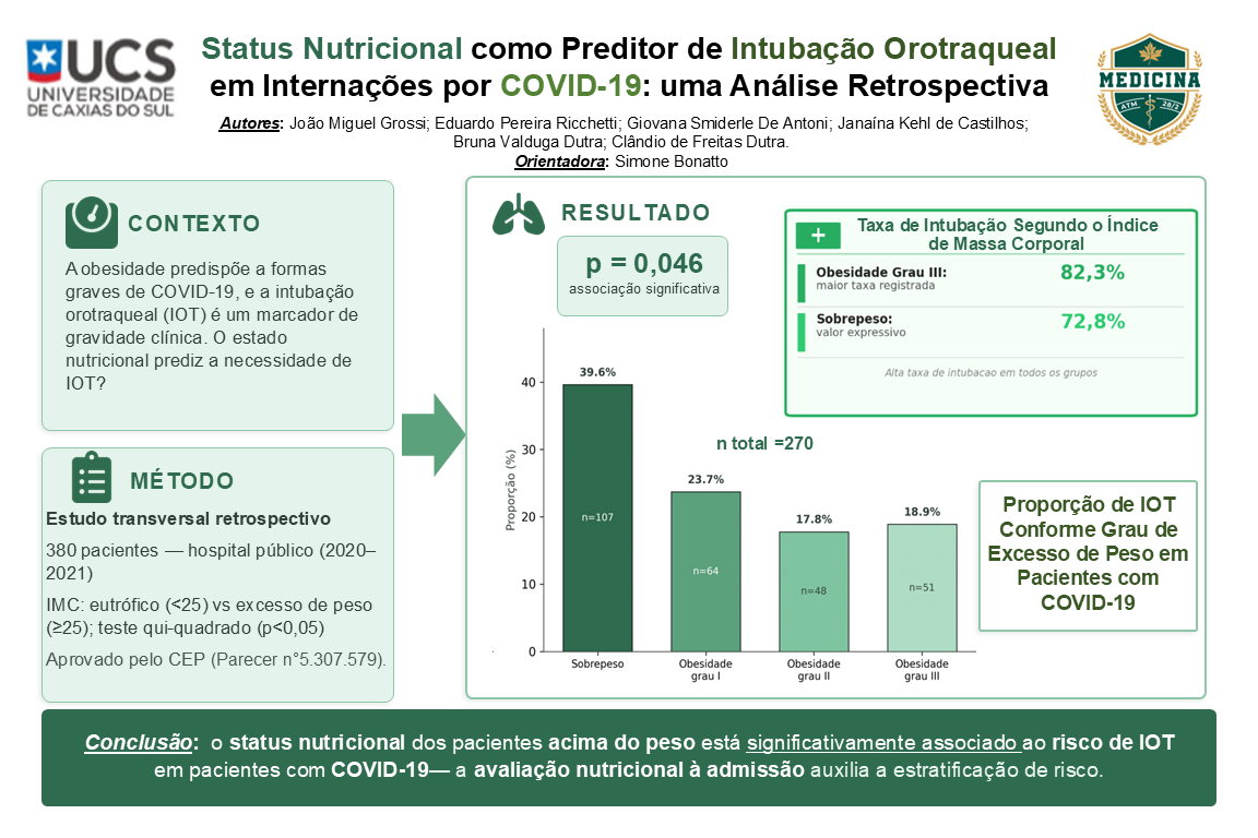 Estado Nutricional como Preditor de Intubação em Internações por COVID-19