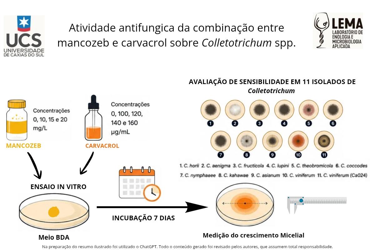 Atividade antifungica de mancozeb e carvacrol sobre Colletotrichum spp
