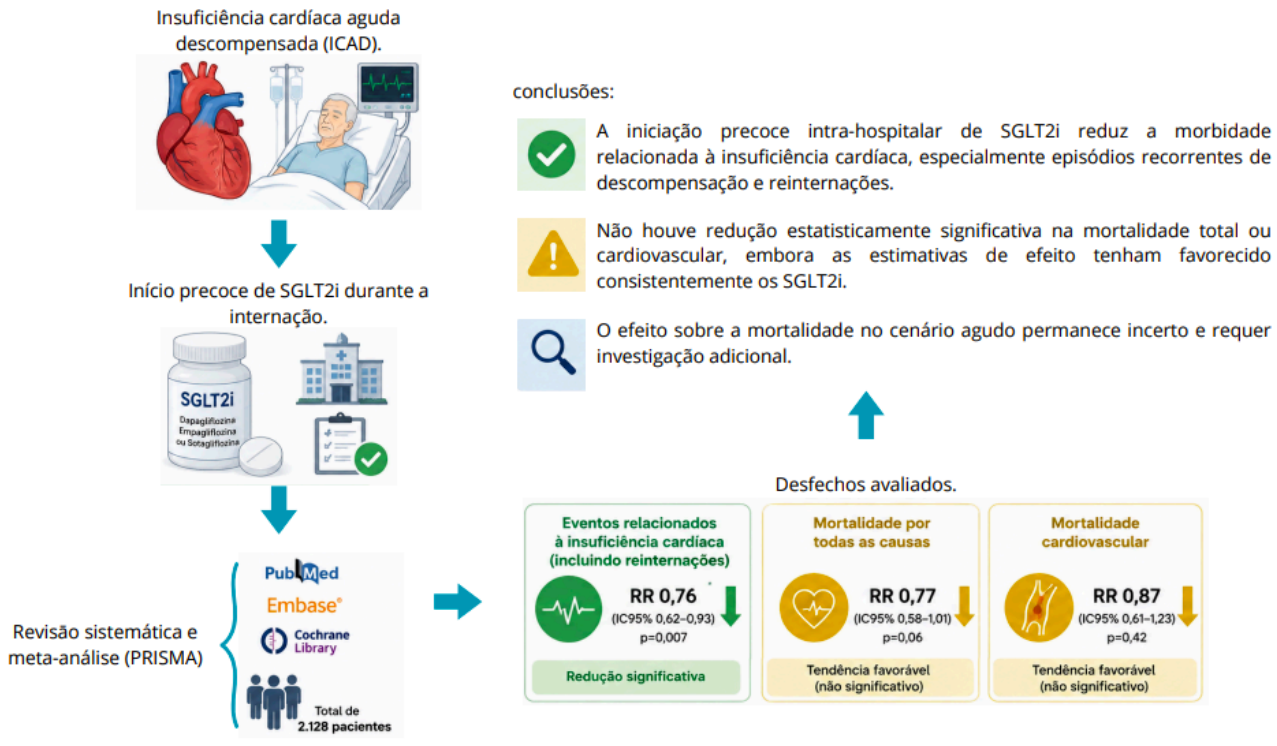 Início precoce de iSGLT2 na insuficiência cardíaca aguda descompensada