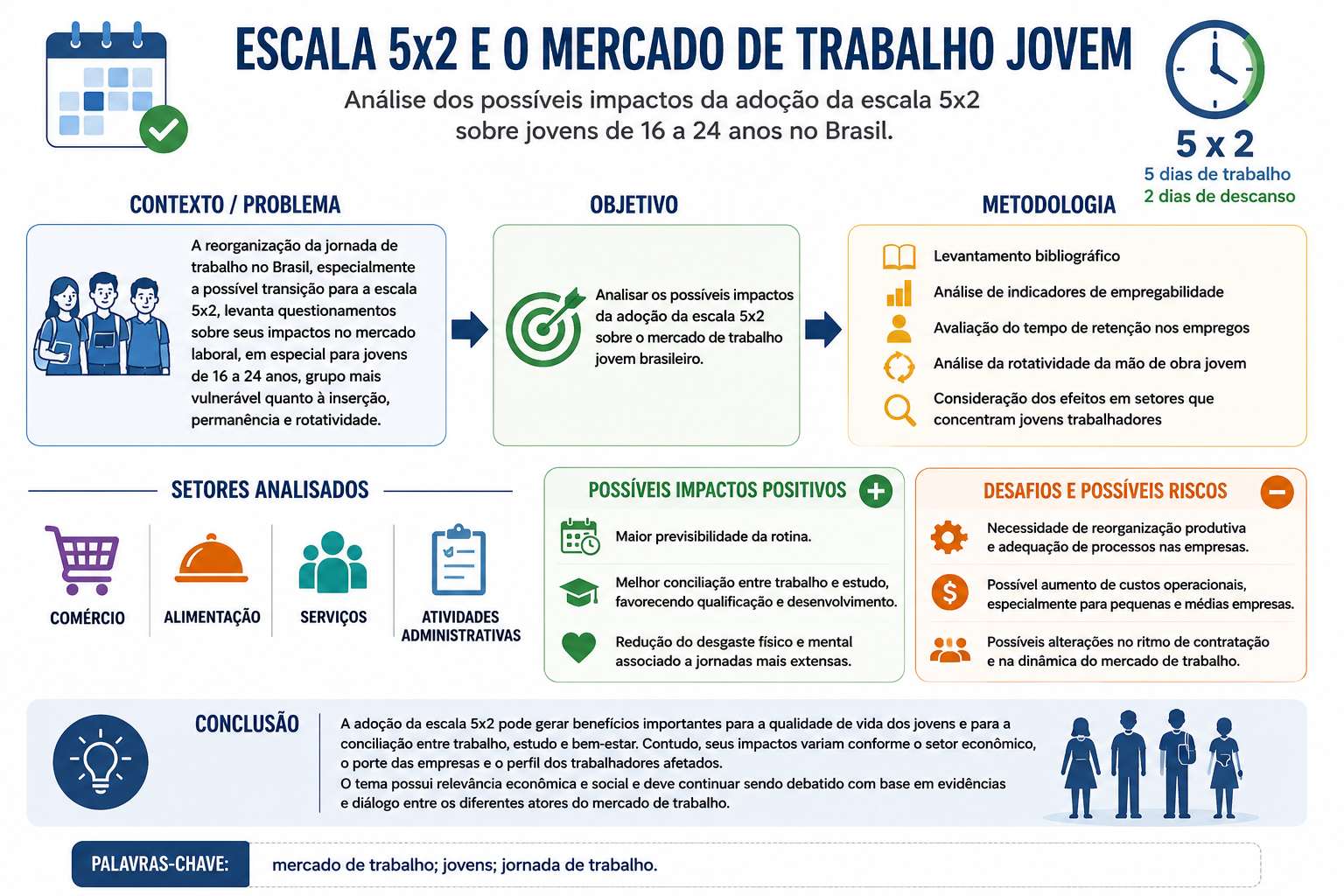 Impacto da transição para a Escala 5x2 no Mercado de Trabalho Jovem