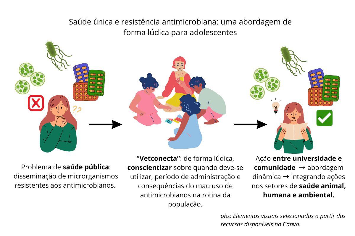 Saúde única e resistência antimicrobiana