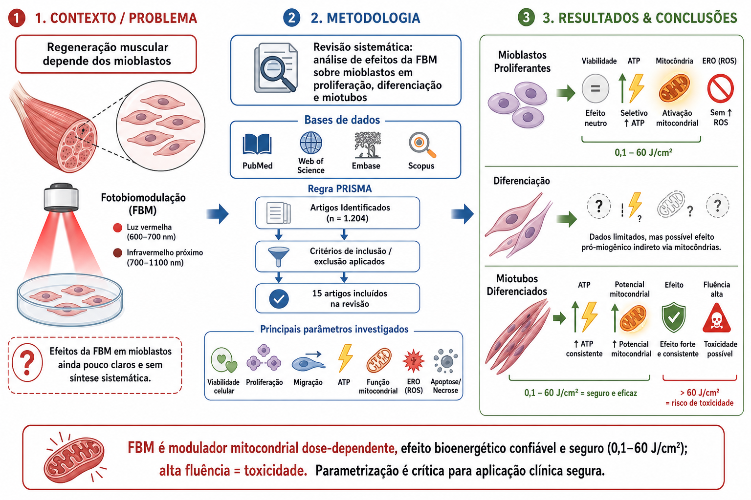 Fotobiomodulação em mioblastos esqueléticos: revisão sistemática 
