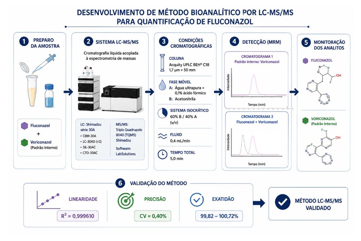 Validação de método LC-MS/MS para quantificação de fluconazol em plasma
