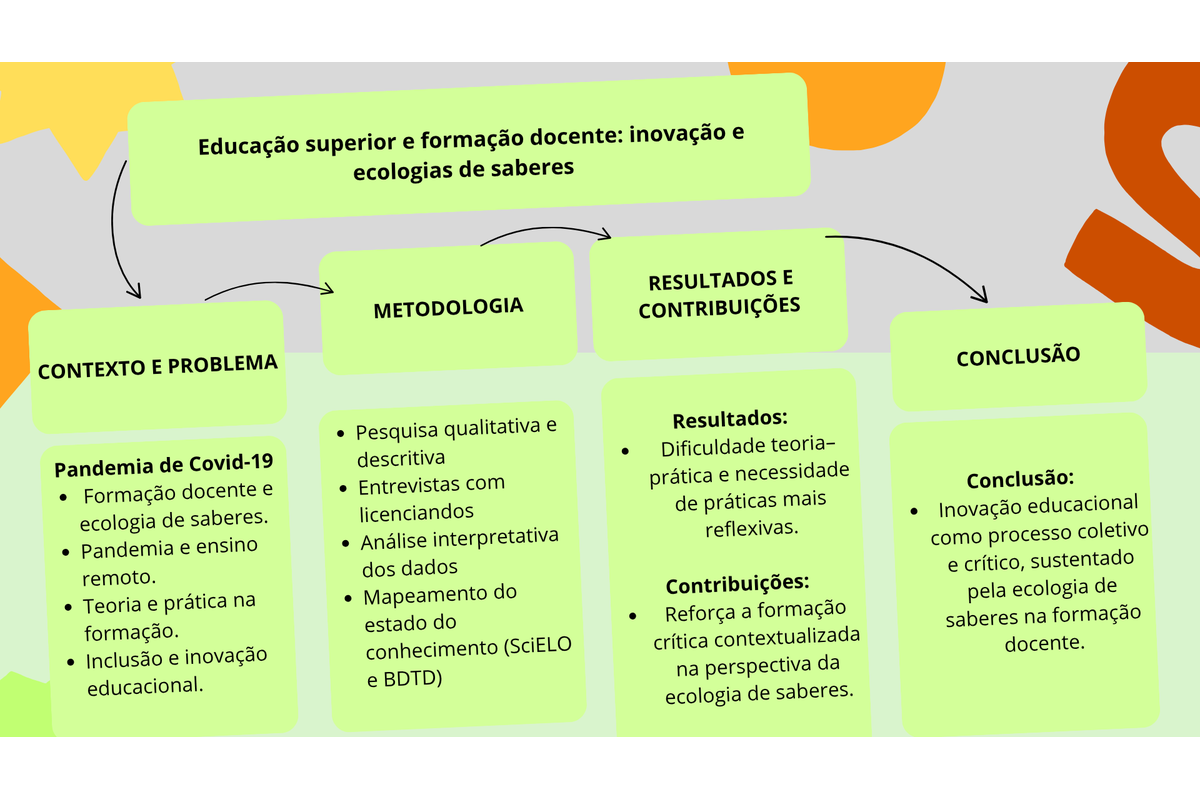 Educação superior e formação docente: inovação e ecologias de saberes 