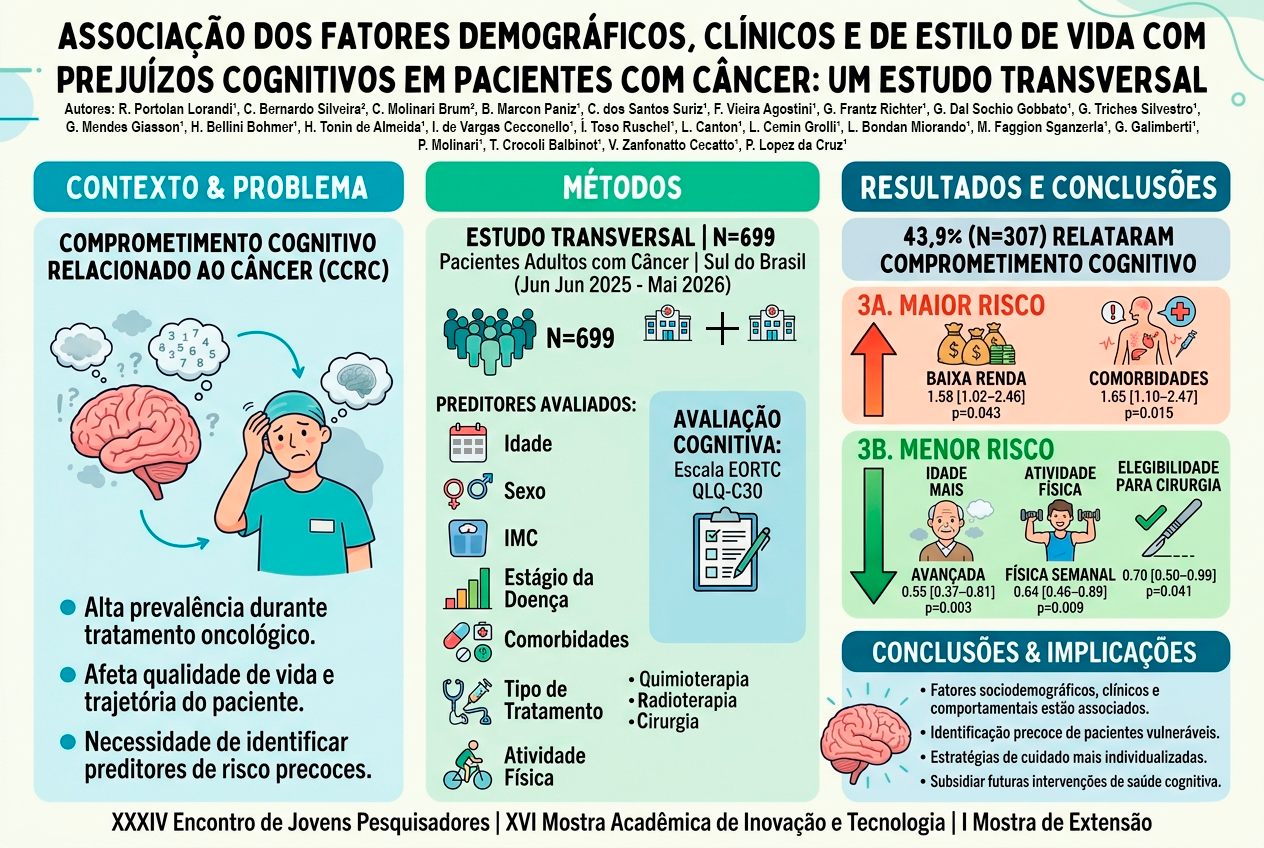 ASSOCIAÇÃO DE FATORES CLÍNICOS COM DECLÍNIO COGNITIVO EM PACIENTES COM CÂNCER